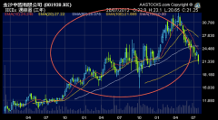 金沙中國 (1928.HK) 3年週線圖