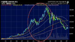 六福 (0590.HK) 3年週線圖