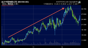 金沙中國10年在香港上市後一直向上,直至年初成為恆指成份股