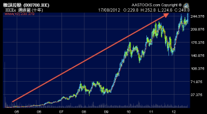 騰訊10年升60倍!