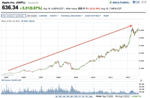 APPLE 05年至今股價升了超過20倍,PE還只是15倍