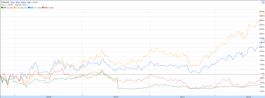 金融海嘯至今幾隻美國承建商股榮辱互見