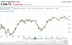 新加坡海峽時報指數高位徘徊,何弱之有?
