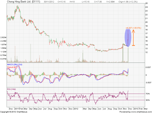 創興銀行 (1111.HK) 高層變動前後