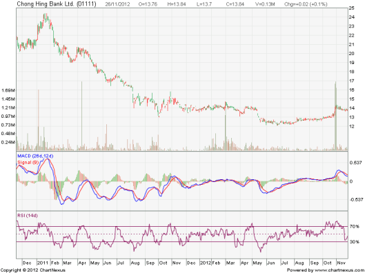 創興銀行 (1111.HK) 高層變動前