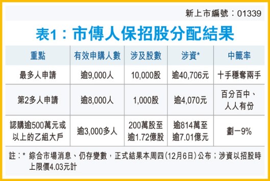 市傳人保招股分配結果