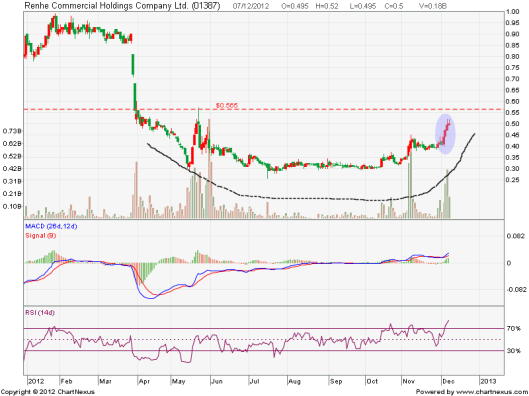 人和商業 (1387.HK) 日線圖見大圓底？