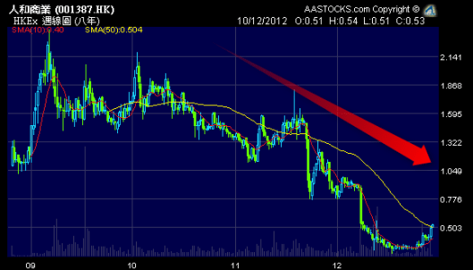 人和商業 (1387.HK) 上市以來週線圖