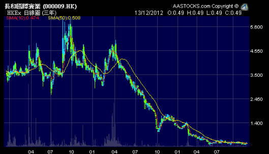長和國際實業 (0009.HK) 幅股價圖見到都唔開胃