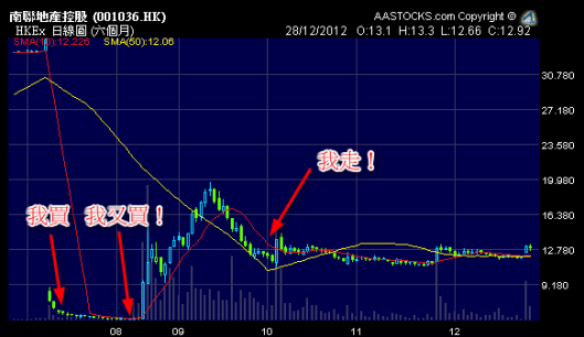 南聯地產 (1036.HK) 2012年下半年股價圖