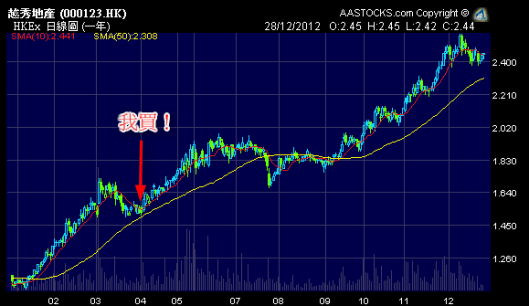 越秀地產 (0123.HK) 2012年股價圖