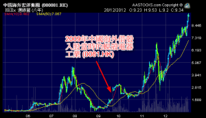 2009年中國海外借殼入股當時的蜆殼電器工業 (0081.HK)