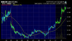 麗豐控股 (01125.HK) 2012年股價圖