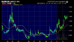 豐德麗 (0571.HK) 2012年股價圖