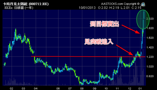 卡姆丹克太陽能 (0712.HK) 這個月爆升！