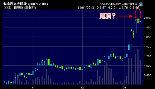 強勢股卡姆丹克太陽能 (0712.HK) 昨日率先調整