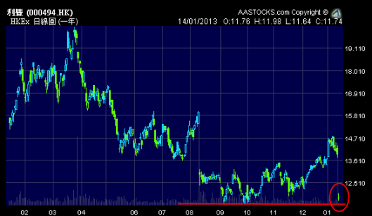 利豐 (0494.HK) 又盈警，又裂口大跌