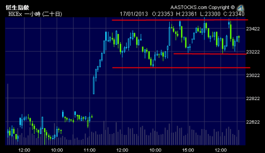 恆指過去幾日只是在23100 - 23500 chok上chok落