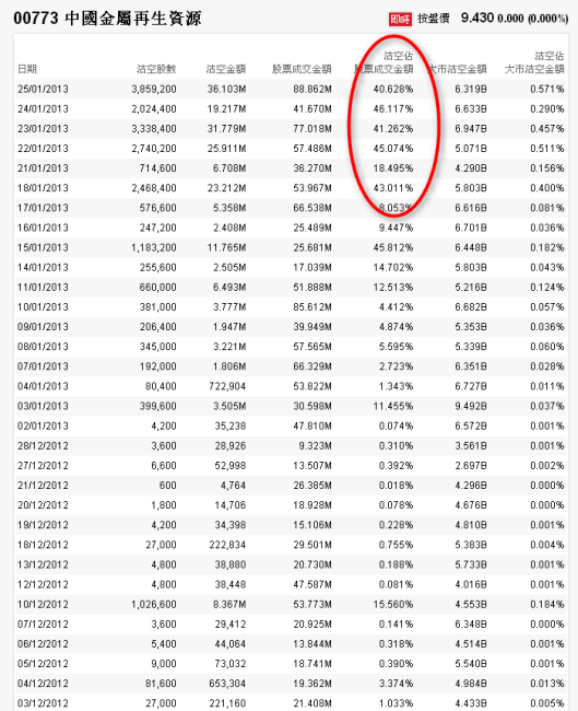 過去6個交易日773的沽空果然大增