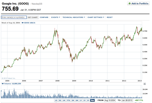 Google 上市以來升了6倍！
