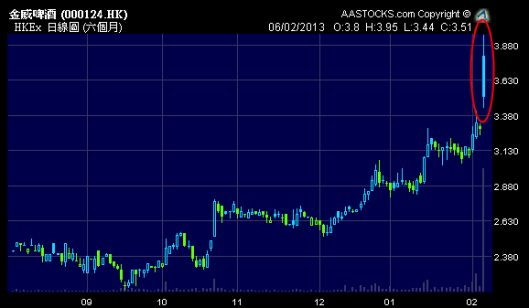 華創 (0291.HK) 宣佈買入金威 (0124.HK) 的啤酒資產