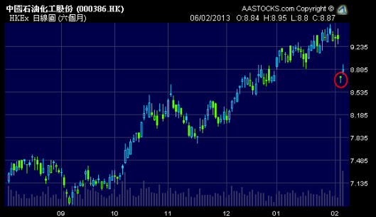 中石化 (0386.HK) 突然批股大跌6%