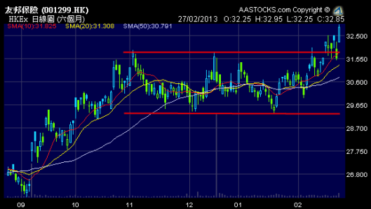 友邦 (1299.HK) 業績後勁升