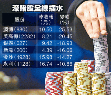 你有幾可見過濠賭跌成咁？！