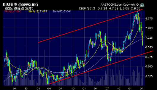 聯想急跌後到長線上升通道底部