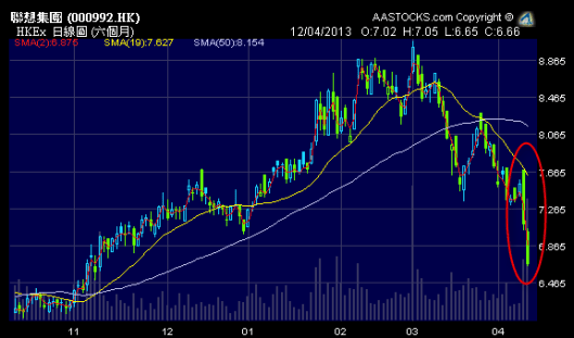 聯想 2 日跌多過 10%