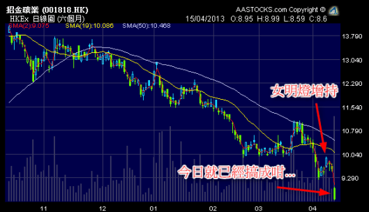 招金 (1818.HK) 今日跟隨黃金急跌