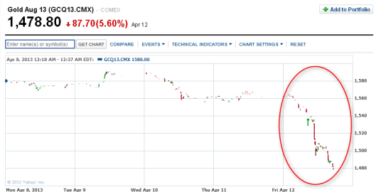 金價上星期五大跌5%!