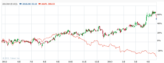 瑞聲與蘋果的股價過去一年走勢背馳