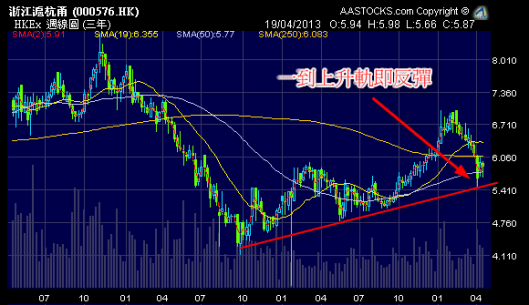 浙江滬杭甬 (0576.HK) 3年週線圖