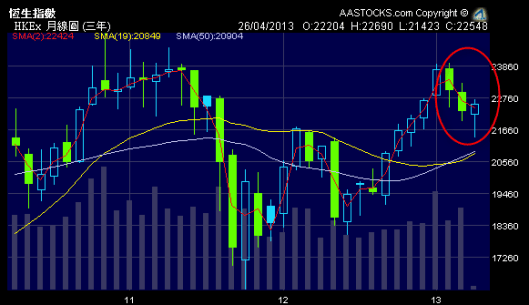 恆指月線圖可以避過3連陰？