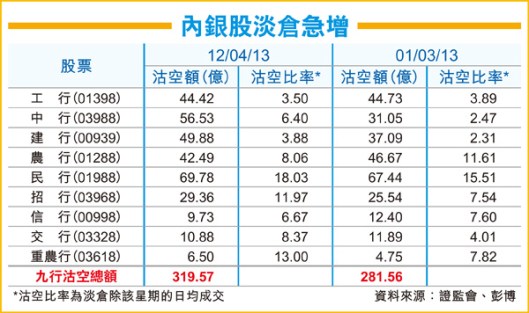 內銀股淡倉急增