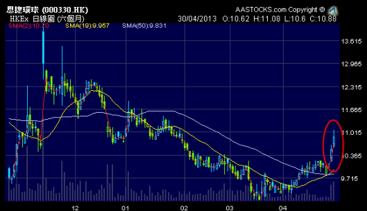 思捷被大行唱好過去兩日升8%！