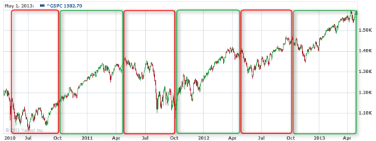 過去3年 SPX 10-4月走勢果然比較好！