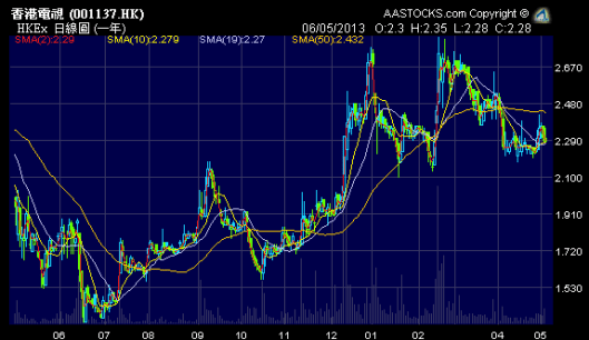 香港電視 (1137.HK) 一年日線圖