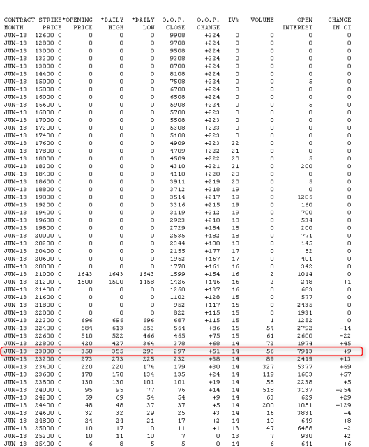 6月恆指 call option 單單 23000 就已經有近 8000 張