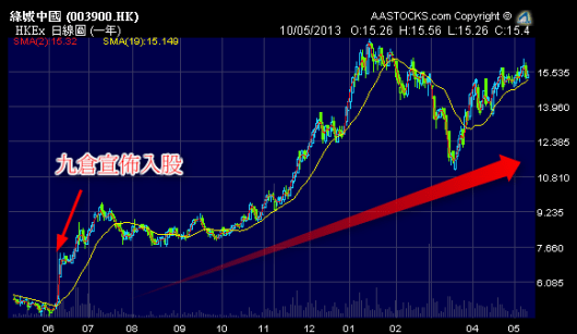 綠城 (3900.HK) 自從九倉 (0004.HK) 入股後升足一年, 較入股前升了超過3倍