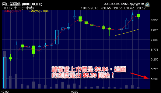 同仁堂國藥 (8138.HK) 上市4日，升了1.8倍...