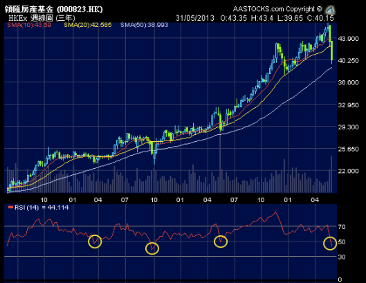 領匯週線圖 RSI 逢跌穿50都是入貨好時機！