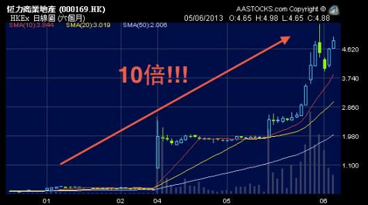 隻169三個月升10倍...