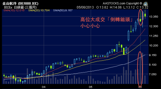 科技股超級熱炒，高位追會否是接火棒呢？