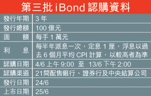 第三隻 iBond (4218.HK)
