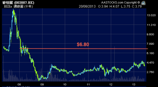 隻碧桂園在2008年後都沒有到過$6.8了...