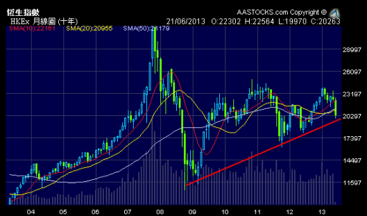 恆指能否力守中期上升軌？