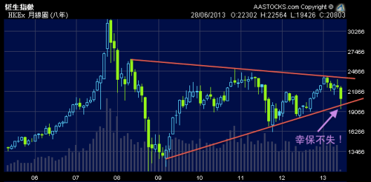恆指5年幾來一直都只是在個超級三角形間遊走
