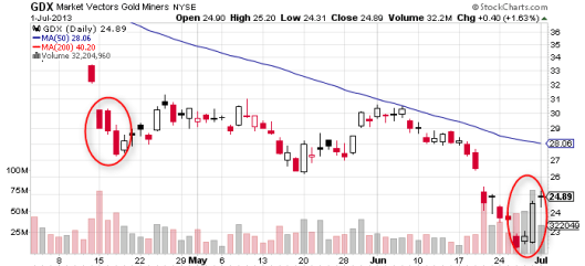 金礦股上星期在低位大成交勁彈！見底？